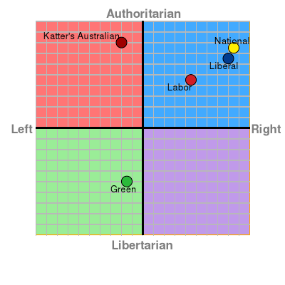 Australian Election 2016 Chart including Green, Labor, National, Liberal, Katter's Australian