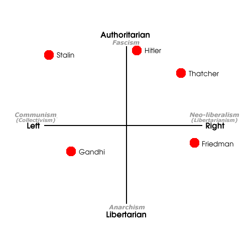 4 quadrants of political ideologies