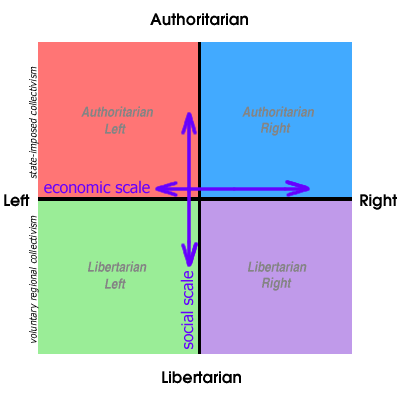 Congress Ideology Chart