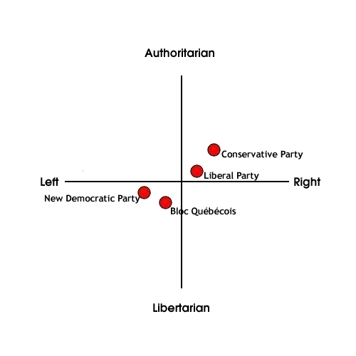 Canadian Political Spectrum Diagram