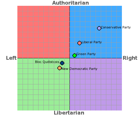 Canadian political spectrum