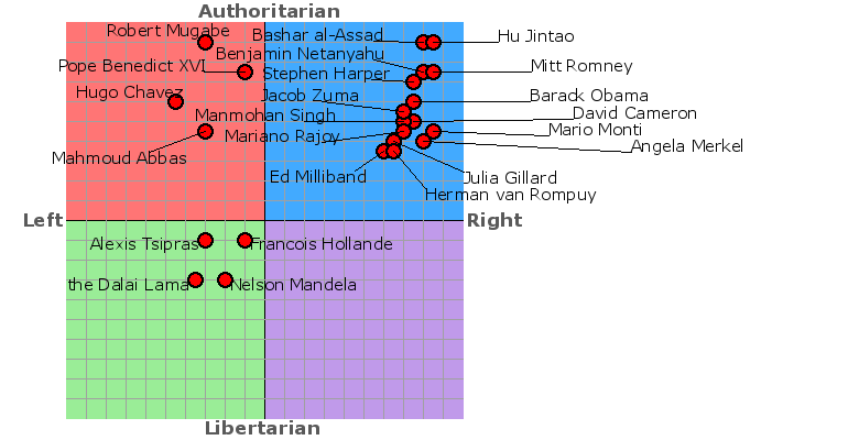 http://www.politicalcompass.org/images/internationalchart.png