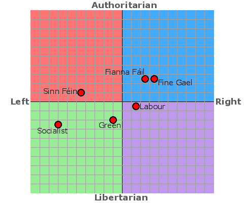 Irish political parties 2011 including Sin Féin, Socialist, Green, Labour, Fine Gael, Fianna Fáil