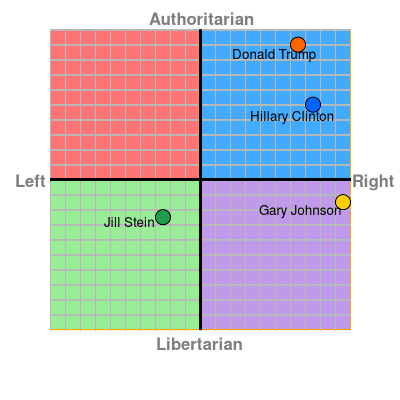 US Presidential Presidential candidates 2016 including Donald Trump, Jill Stein, Gary Johnson and Hillary Clinton