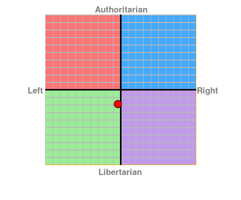 Your political ideology Chart?ec=-0.38&soc=-1