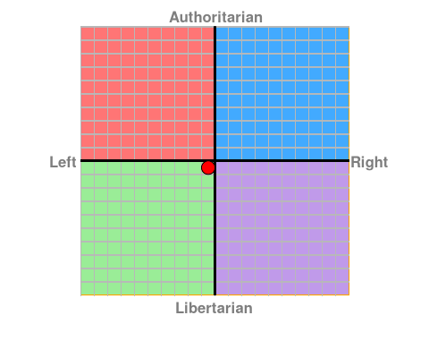 Your political ideology - Page 2 Chart?ec=-0.5&soc=-0