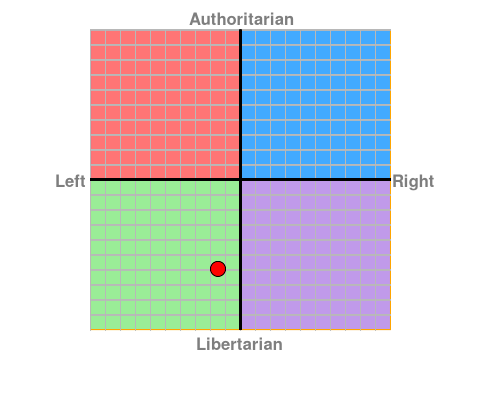 Where in the Political Spectrum do you stand ? - Page 2 Chart?ec=-1.5&soc=-5