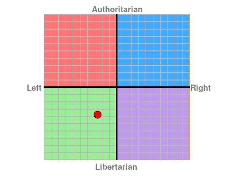 Where in the Political Spectrum do you stand ? Chart?ec=-2.63&soc=-3