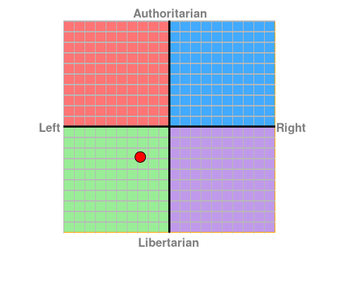 Where in the Political Spectrum do you stand ? Chart?ec=-2.75&soc=-2
