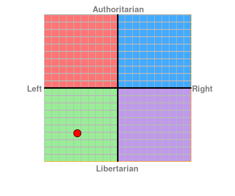 Where are you on the political spectrum? Chart?ec=-5.5&soc=-6