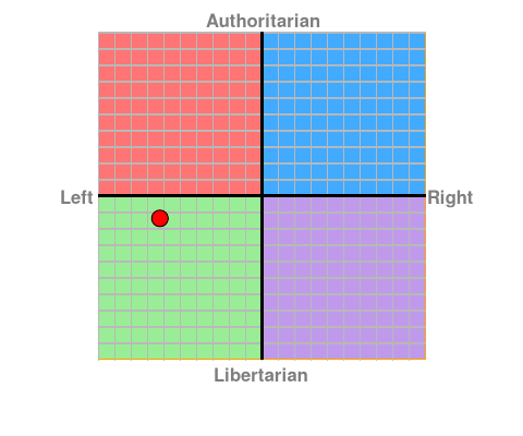 Where in the Political Spectrum do you stand ? Chart?ec=-6.25&soc=-1