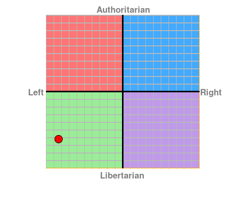 Political Compass. Chart?ec=-8.38&soc=-6