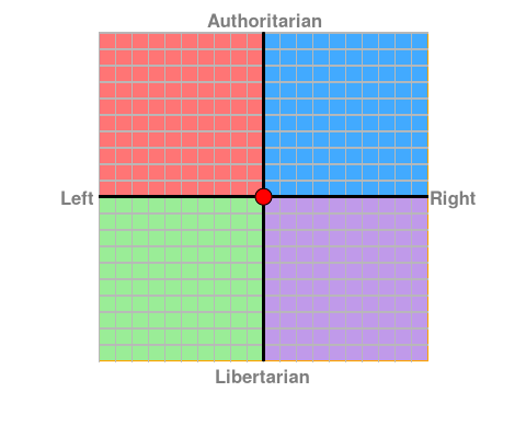Chart political compass The Political