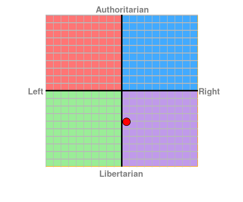 Political Compass - Waar sta jij? Chart?ec=0.63&soc=-4