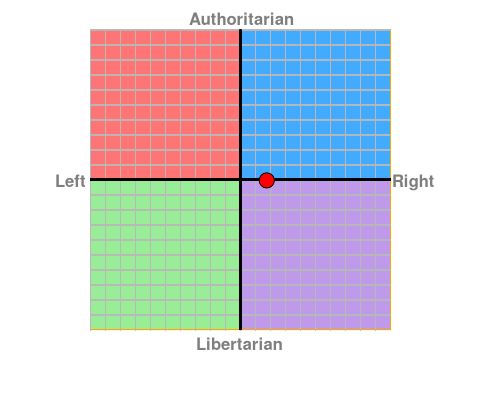 Where are you on the political spectrum? Chart?ec=1.75&soc=-0