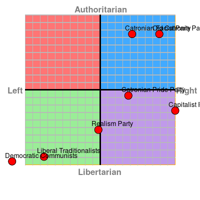 Compass chart political SapplyValues