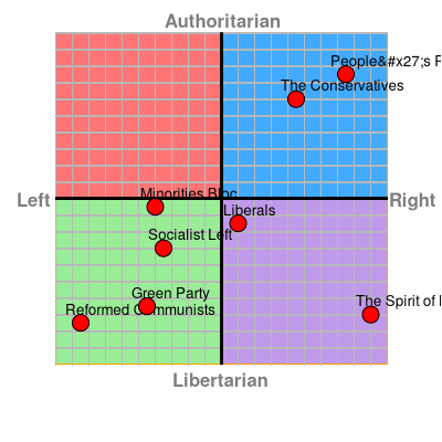 Compass chart political 8values