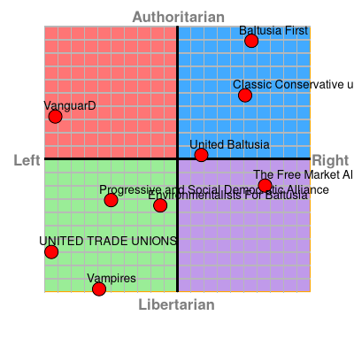 Compass chart political The Political