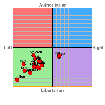 Political compass chart