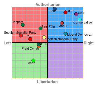 UK Political Parties chart 2015 including Respect, Sinn Féin, Scottish Socialist Party, Plaid Cymru, Scottish National Party, SDLP, Green, Liberal Democrat, Conservative, UKIP, Labour, DUP, BNP