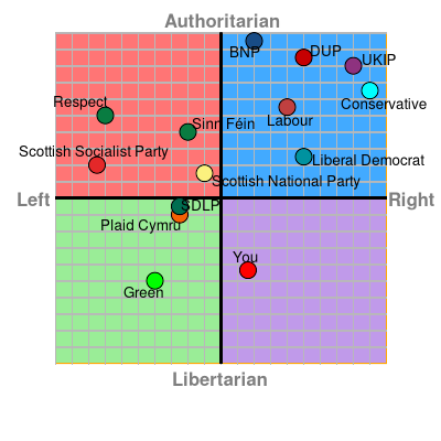 UK Political Parties chart 2015 including Respect, Sinn Féin, Scottish Socialist Party, Plaid Cymru, Scottish National Party, SDLP, Green, Liberal Democrat, Conservative, UKIP, Labour, DUP, BNP