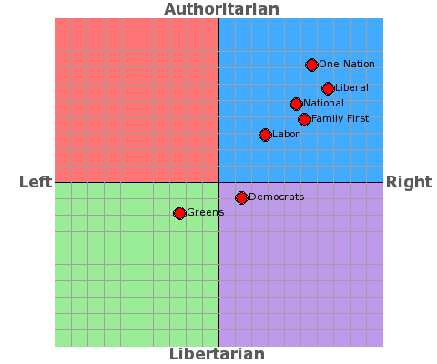 Australian Election 2007 Chart including Green, Democrat, Labor, Family First, National, Liberal, One Nation