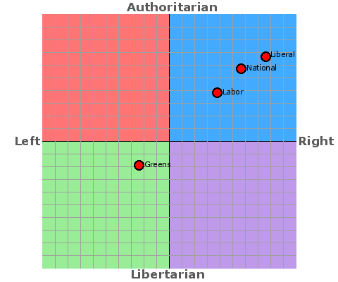 Australian political parties 2010 including Green, Labor, National, Liberal