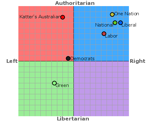 Australian political parties 2013 including Katter's Austrailian, Democrats, Green, Labor, National, Liberal, One Nation