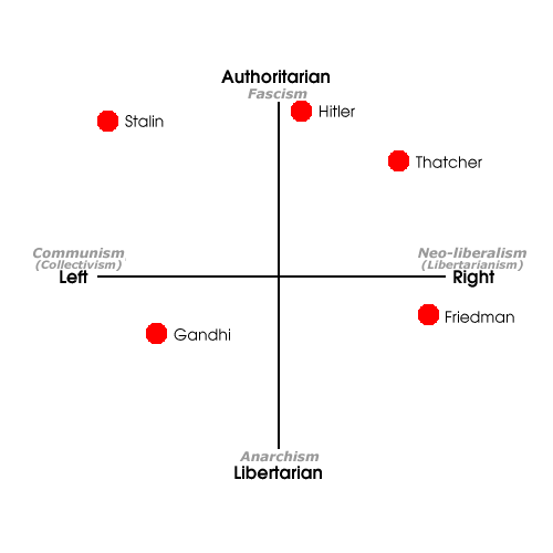 Your political ideology Axeswithnames