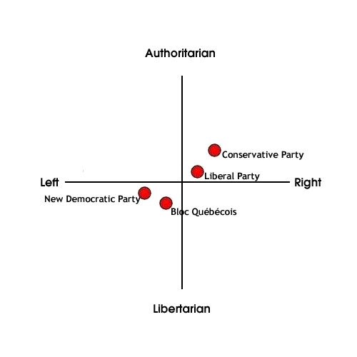 Canadian Political Parties 2005 including New Democratic Party, Bloc Québécois, Liberal Party, Conservative Party