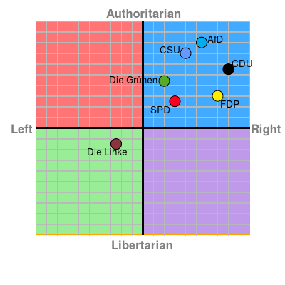 chart of German parties in 2017 including Die Linke, Die Grunen, FDP, SPD, CDU