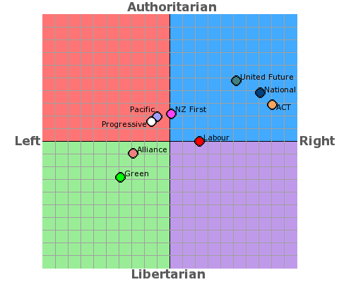 chart of New Zealand parties including Pacific, Progressive, Alliance, Green, Labour, NZ First, ACT, National, United Future