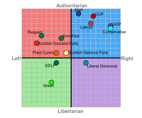 UK Political Parties chart 2010 including Respect, Sinn Féin, Scottish Socialist Party, Plaid Cymru, Scottish National Party, SDLP, Green, Liberal Democrat, Conservative, UKIP, Labour, DUP, BNP