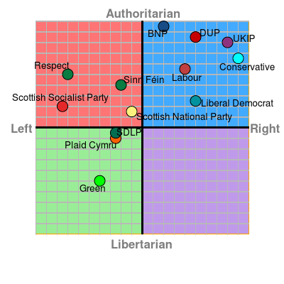 Left and right wing parties