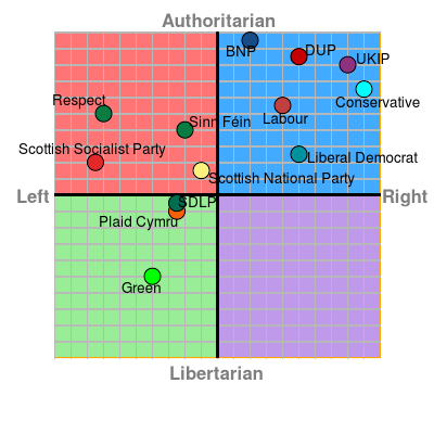 Political Compass Chart