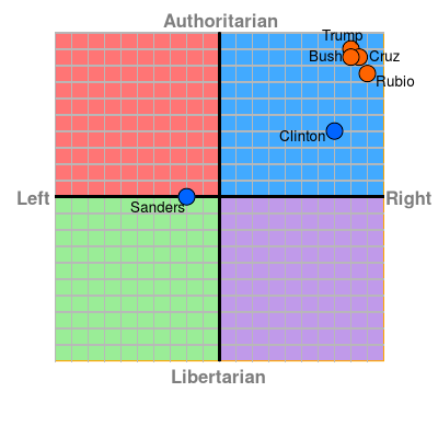 US Primary Presidential candidates 2016 including Donald Trump, Jeb Bush, Ted Cruz, Marco Rubio, Bernie Sanders and Hillary Clinton